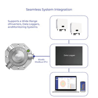 ecoSolarMonitor Integration with PV Monitoring Systems
